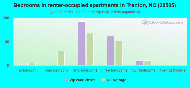 Bedrooms in renter-occupied apartments in Trenton, NC (28585) 