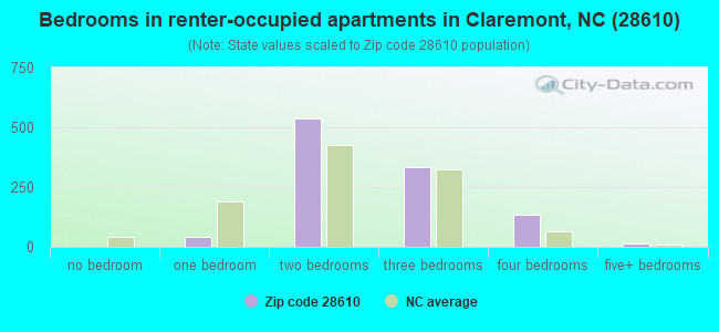 Bedrooms in renter-occupied apartments in Claremont, NC (28610) 