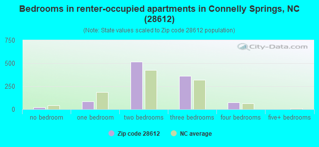 Bedrooms in renter-occupied apartments in Connelly Springs, NC (28612) 
