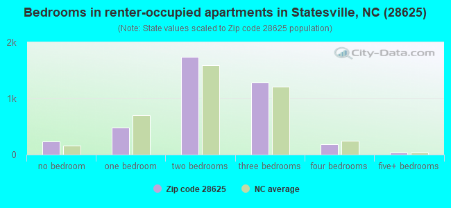 Bedrooms in renter-occupied apartments in Statesville, NC (28625) 
