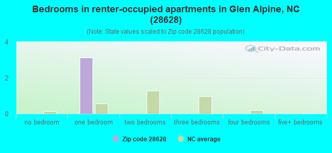 Bedrooms in renter-occupied apartments in Glen Alpine, NC (28628) 