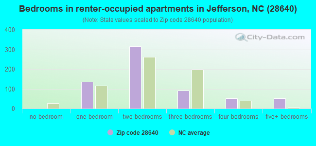 Bedrooms in renter-occupied apartments in Jefferson, NC (28640) 