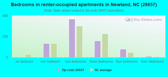 Bedrooms in renter-occupied apartments in Newland, NC (28657) 