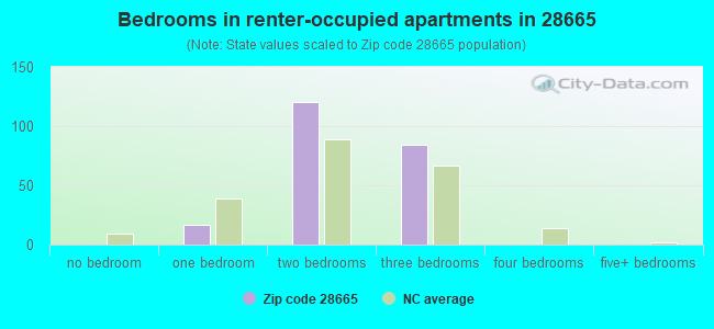 Bedrooms in renter-occupied apartments in 28665 