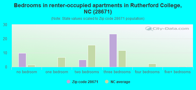 Bedrooms in renter-occupied apartments in Rutherford College, NC (28671) 