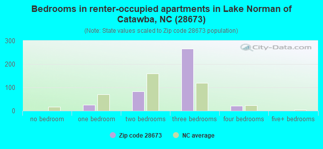 Bedrooms in renter-occupied apartments in Lake Norman of Catawba, NC (28673) 