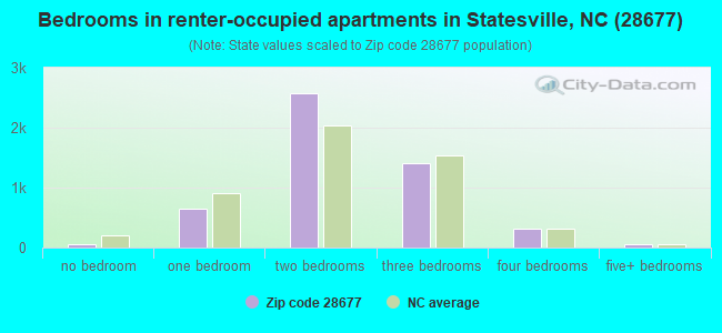 Bedrooms in renter-occupied apartments in Statesville, NC (28677) 