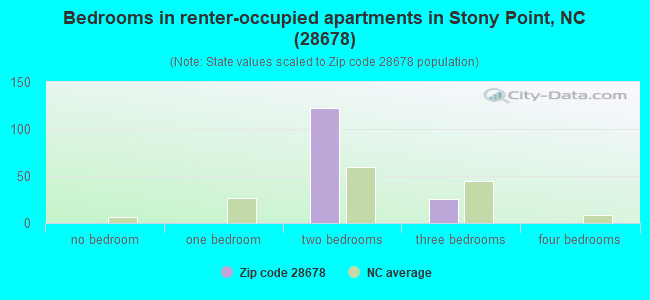 Bedrooms in renter-occupied apartments in Stony Point, NC (28678) 