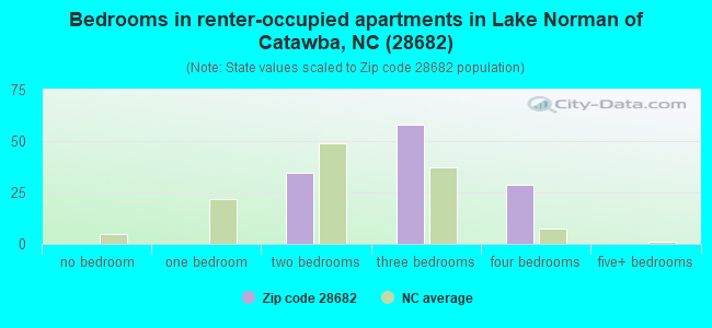 Bedrooms in renter-occupied apartments in Lake Norman of Catawba, NC (28682) 