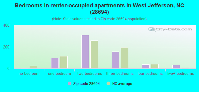 Bedrooms in renter-occupied apartments in West Jefferson, NC (28694) 