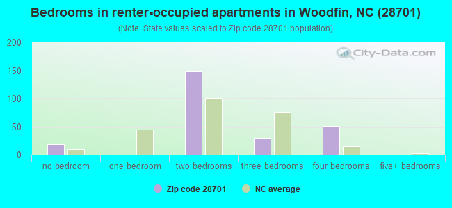 Bedrooms in renter-occupied apartments in Woodfin, NC (28701) 