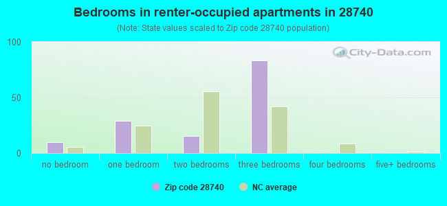 Bedrooms in renter-occupied apartments in 28740 
