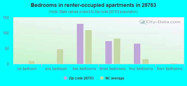 Bedrooms in renter-occupied apartments in 28763 