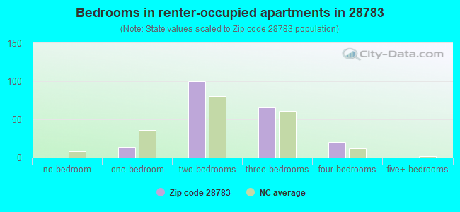 Bedrooms in renter-occupied apartments in 28783 