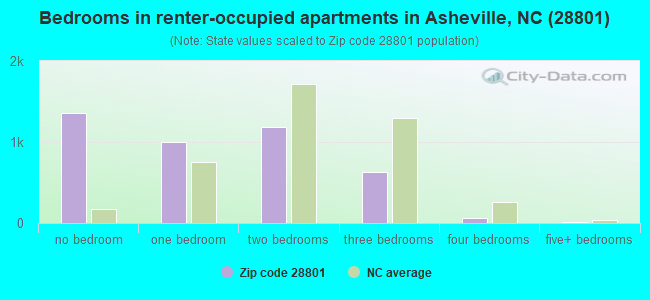 Bedrooms in renter-occupied apartments in Asheville, NC (28801) 