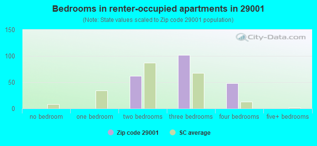 Bedrooms in renter-occupied apartments in 29001 