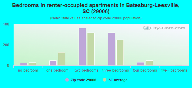 Bedrooms in renter-occupied apartments in Batesburg-Leesville, SC (29006) 