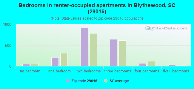Bedrooms in renter-occupied apartments in Blythewood, SC (29016) 