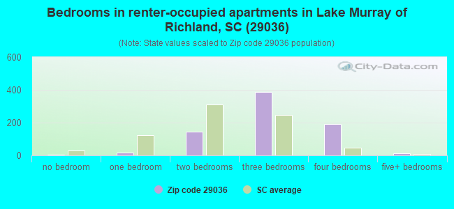 Bedrooms in renter-occupied apartments in Lake Murray of Richland, SC (29036) 