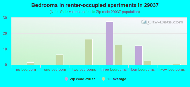 Bedrooms in renter-occupied apartments in 29037 