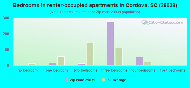 Bedrooms in renter-occupied apartments in Cordova, SC (29039) 