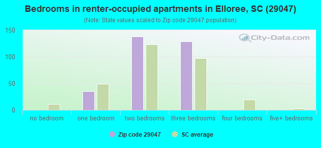 Bedrooms in renter-occupied apartments in Elloree, SC (29047) 