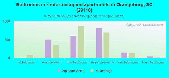 Bedrooms in renter-occupied apartments in Orangeburg, SC (29118) 