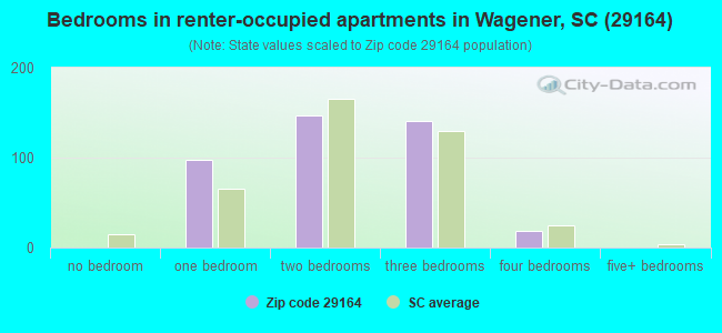 Bedrooms in renter-occupied apartments in Wagener, SC (29164) 