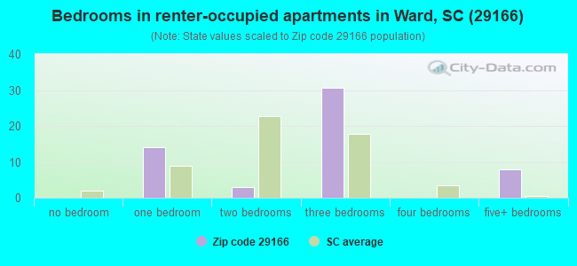 Bedrooms in renter-occupied apartments in Ward, SC (29166) 