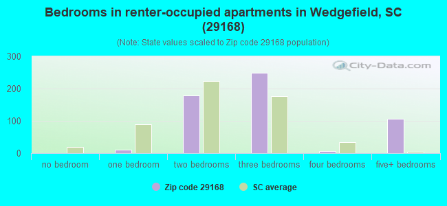 Bedrooms in renter-occupied apartments in Wedgefield, SC (29168) 