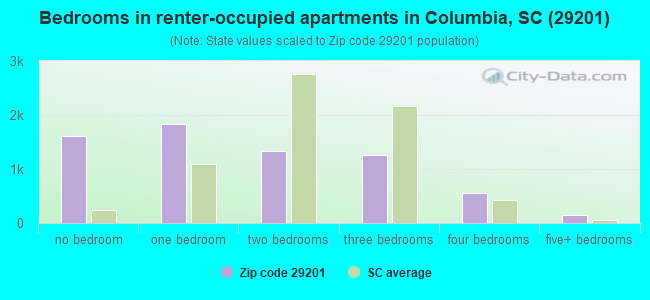 Bedrooms in renter-occupied apartments in Columbia, SC (29201) 