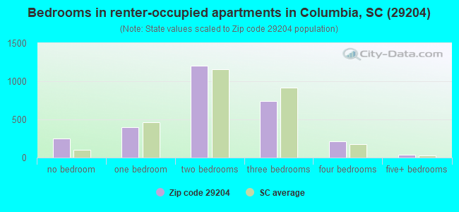 Bedrooms in renter-occupied apartments in Columbia, SC (29204) 