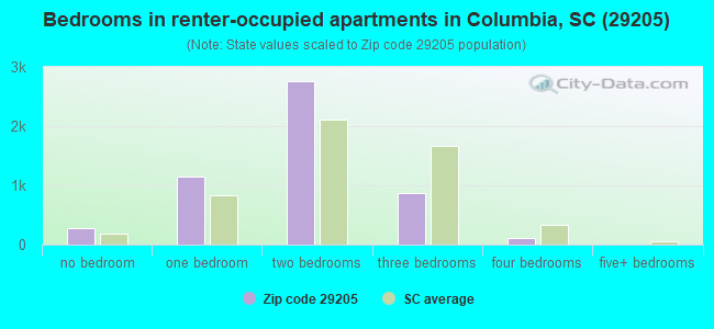 Bedrooms in renter-occupied apartments in Columbia, SC (29205) 