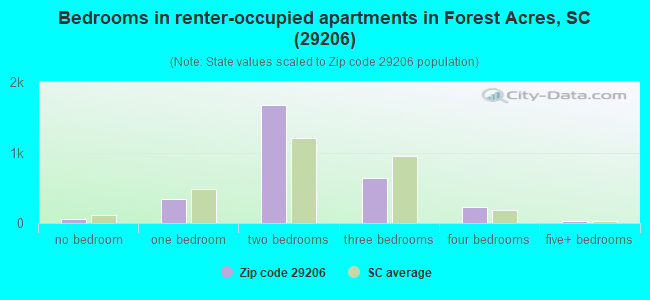 Bedrooms in renter-occupied apartments in Forest Acres, SC (29206) 