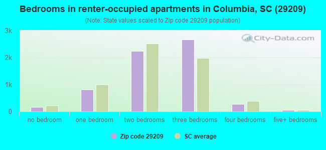 Bedrooms in renter-occupied apartments in Columbia, SC (29209) 