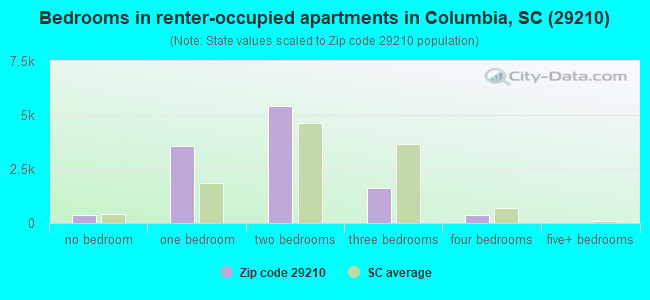 Bedrooms in renter-occupied apartments in Columbia, SC (29210) 