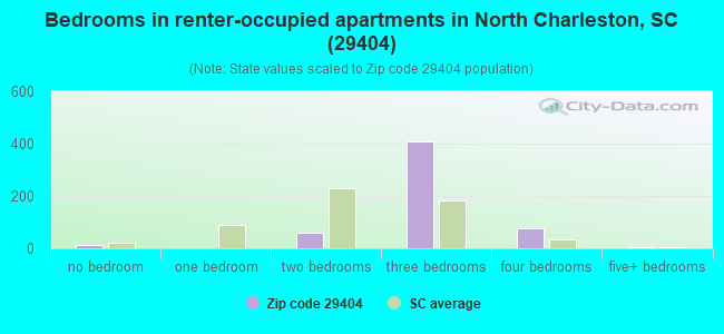 Bedrooms in renter-occupied apartments in North Charleston, SC (29404) 