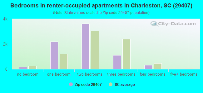 Bedrooms in renter-occupied apartments in Charleston, SC (29407) 
