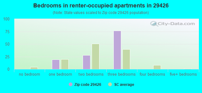 Bedrooms in renter-occupied apartments in 29426 