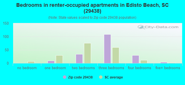 Bedrooms in renter-occupied apartments in Edisto Beach, SC (29438) 