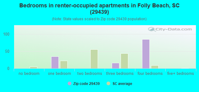 Bedrooms in renter-occupied apartments in Folly Beach, SC (29439) 