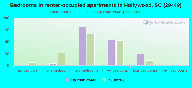 Bedrooms in renter-occupied apartments in Hollywood, SC (29449) 