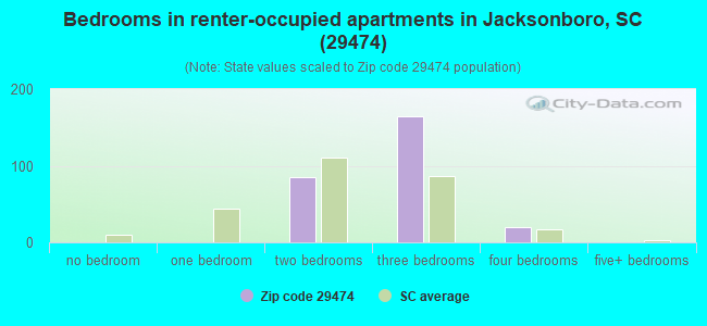 Bedrooms in renter-occupied apartments in Jacksonboro, SC (29474) 
