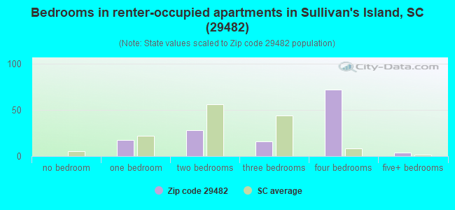 Bedrooms in renter-occupied apartments in Sullivan's Island, SC (29482) 