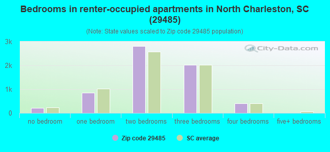 Bedrooms in renter-occupied apartments in North Charleston, SC (29485) 