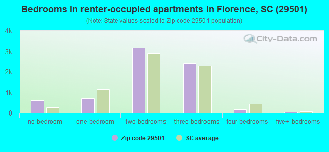 Bedrooms in renter-occupied apartments in Florence, SC (29501) 