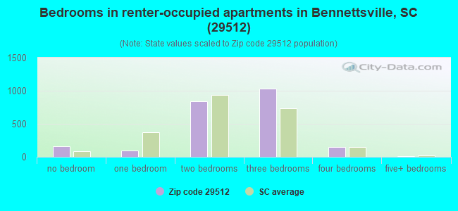 Bedrooms in renter-occupied apartments in Bennettsville, SC (29512) 