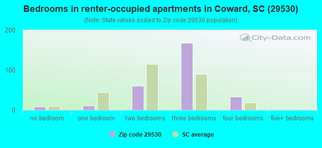 Bedrooms in renter-occupied apartments in Coward, SC (29530) 