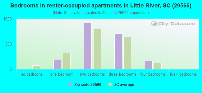 Bedrooms in renter-occupied apartments in Little River, SC (29566) 