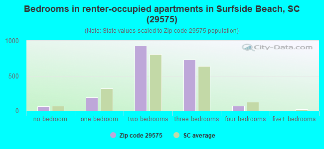 Bedrooms in renter-occupied apartments in Surfside Beach, SC (29575) 